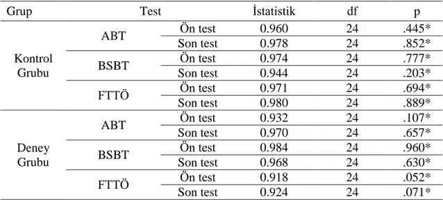 Tablo  4.3.  Kontrol  ve  Deney  Grubu  ABT,  BSBT,  FTTÖ  Ön  Test  ve  Son  Test  Puanlarına Ait “Shapiro-Wilk” Normal Dağılım Testi Sonuçları 