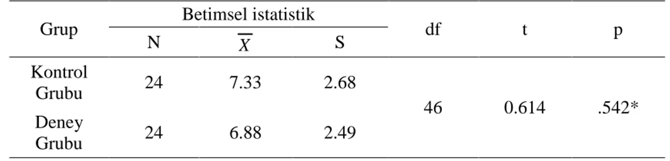 Tablo 4.3.’te yer alan kontrol ve deney gruplarının ABT, BSBT ve FTTÖ ön test  ve son test puanlarına ait Shapiro-Wilk normal dağılım testi sonuçlarına göre puanların  .05  anlamlılık  düzeyinde  normal  dağılım  gösterdiği  görülmektedir  (p&gt;0.05)