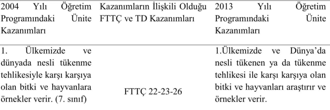 Tablo  5‟e  göre  Ġnsan  ve  Çevre  ĠliĢkileri-Canlılar  ve  Hayat  ünitesindeki  “Ülkemizde  ve  dünyada nesli tükenme tehlikesiyle karĢı karĢıya olan bitki ve hayvanlara örnekler verir.”  kazanımı  2013  yılı  öğretim  programında  “Ülkemizde  ve  Dünya‟