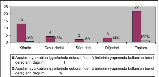 Grafik  9:AraĢtırmaya  katılan  iĢyerlerinde  dekoratif  deri  ürünlerinin  yapımında  kullanılan temel gereçlerin dağılımı    