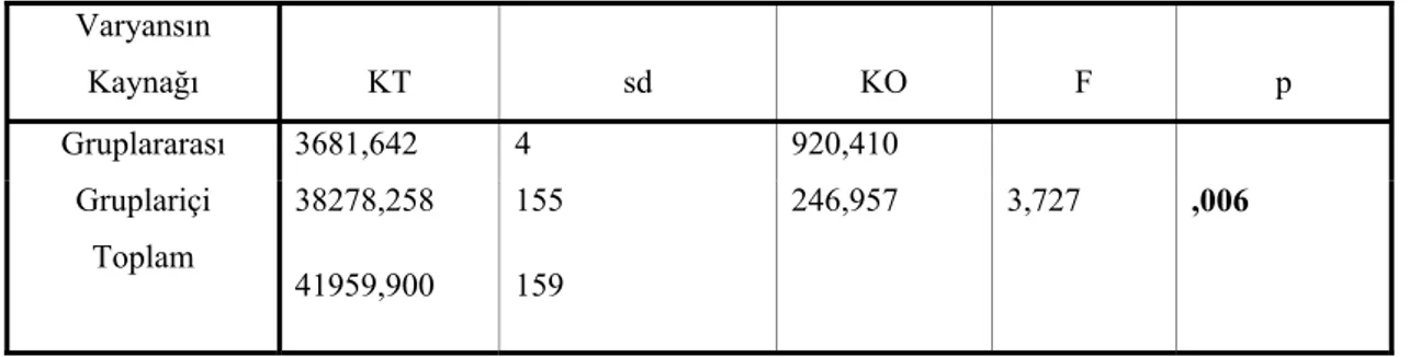 Tablo 9. Öğretmenlerin Bulunduğu Kurumda Çalışma Süresine Göre Liderlik Ölçeği 