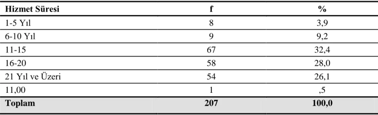 Tablo  4‟te  öğretmenlerin  mezuniyet  türlerine  bakıldığında;  %53,6‟sı  Eğitim  Enstitüsü  veya  Eğitim  Fakültesi,  %30,9‟u  Fen-Edebiyat  Fakültesi,  %15,5‟i  ise  Lisansüstü mezunudur