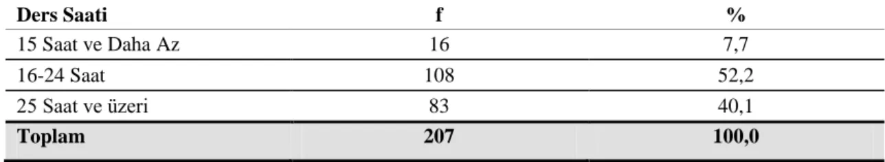 Tablo  5‟te öğretmenlerin hizmet sürelerine bakıldığında; öğretmenlerin  %3,9‟u  1-5  yıl arasında, %9,2‟si 6-10  yıl arasında, %32,4‟ü 11-15  yıl arasında, %28,0‟ı 16-20  yıl  arasında  ve  %26,1‟i  21  yıl  ve  daha  üzeri  mesleki  kıdeme  sahiptir