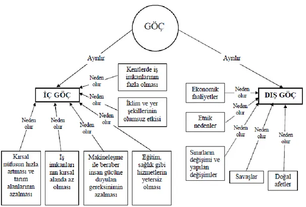 ġekil 7: Göç ile ilgili kavram haritası örneği (Bayındır, 2006: 46). 