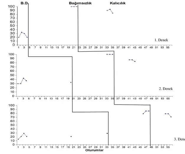 Grafik 3.1. Dikkatini Sürdürme Davranışı Yüzdeleri (Kalıcılık)