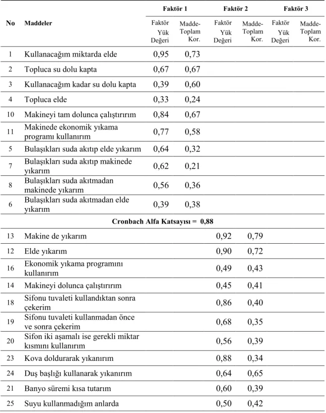 Tablo 4. Ölçekte Yer Alan Maddelerin Faktör Yük Değerleri ve Madde Analizi  Sonuçları 