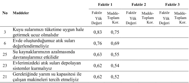 Tablo 6. Ölçekte Yer Alan Maddelerin Faktör Yük Değerleri ve Madde Analizi  Sonuçları 