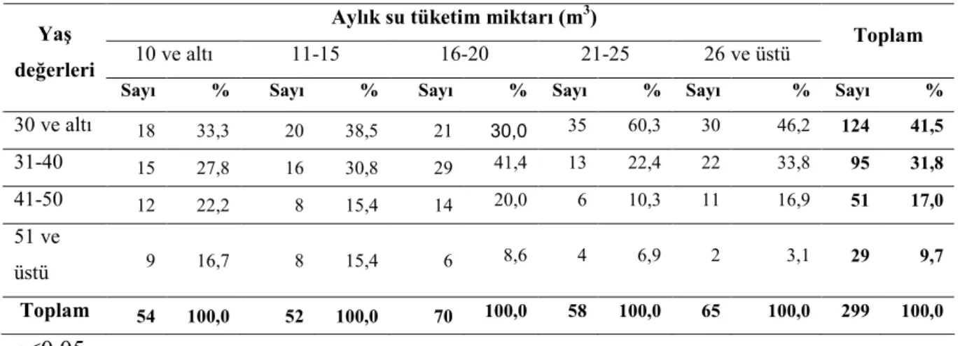 Tablo  7’de  araştırmaya  katılan  bireylerin  yaş  değerleri  aylık  su  tüketim  miktarlarına göre görülmektedir