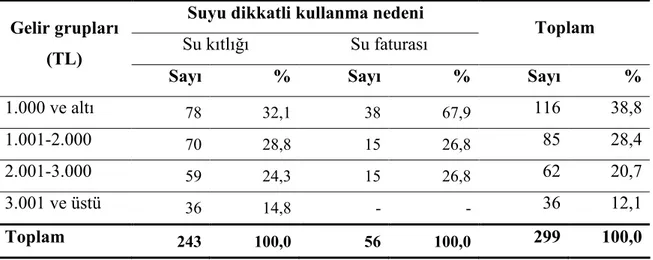 Tablo 10. Gelir Durumunun Suyu Dikkatli Kullanma Nedenlerine Göre Dağılımları 