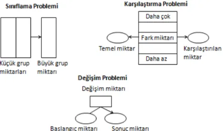 Şekil 2. Değişim, sınıflama ve karşılaştırma problemleri için kullanılan problem şema 