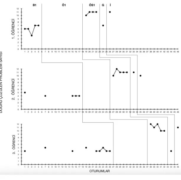 Şekil 3. Başlama Düzeyi (BD1),  Öğretim Sonu (ÖS1), Genelleme (G) ve İzleme (İ) 