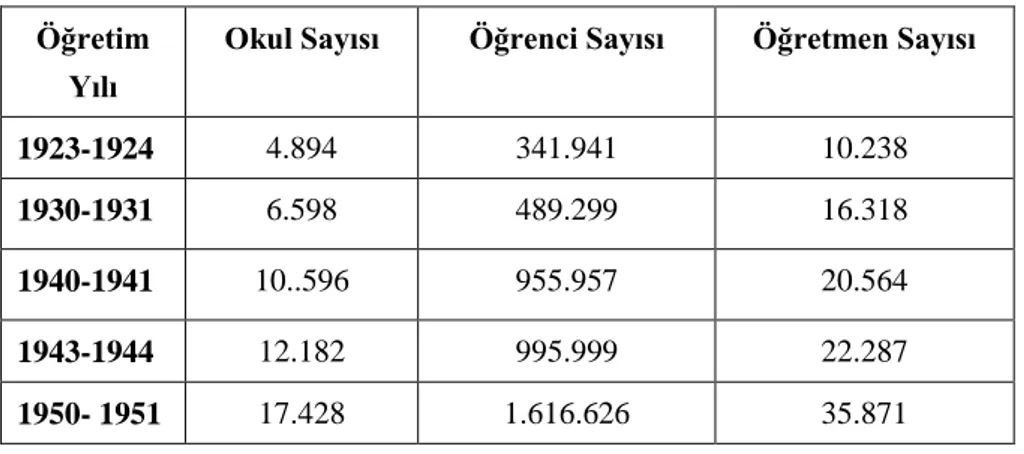 Tablo  I-1.‟de  görüldüğü  gibi,  Tevhid-i  Tedrisat  kanununun  kabul  edilmesinden  sonra  Cumhuriyetin  ilk  yıllarında  yapılan  çalıĢmaların  sonucuda  hızlı  bir  artıĢ  yaĢanmıĢtır