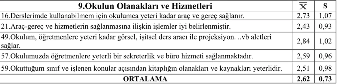 Tablo 9: Öğretmenlerin “Okulun Olanakları ve Hizmetleri” Moral Alt Boyutuna Ait Moral Düzeylerine İlişkin Bulgular