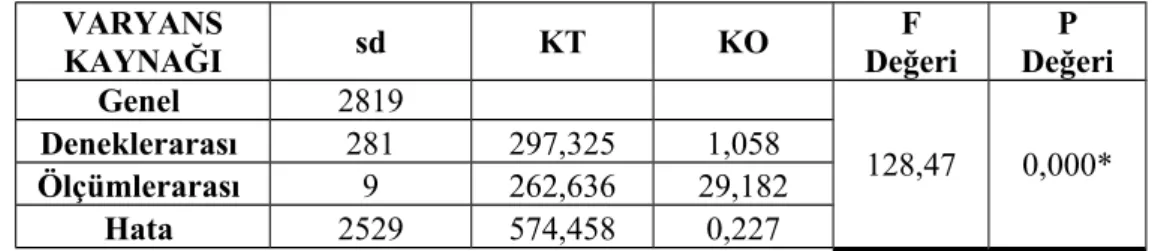 Tablo   11’e  göre,   öğretmenlerin   moral   düzeylerine   ilişkin   görüşleri,   moral   alt boyutlarına göre anlamlı farklılık göstermektedir (F=128,47; p&lt;0,05)