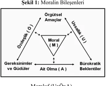 Şekil 1: Moralin Bileşenleri