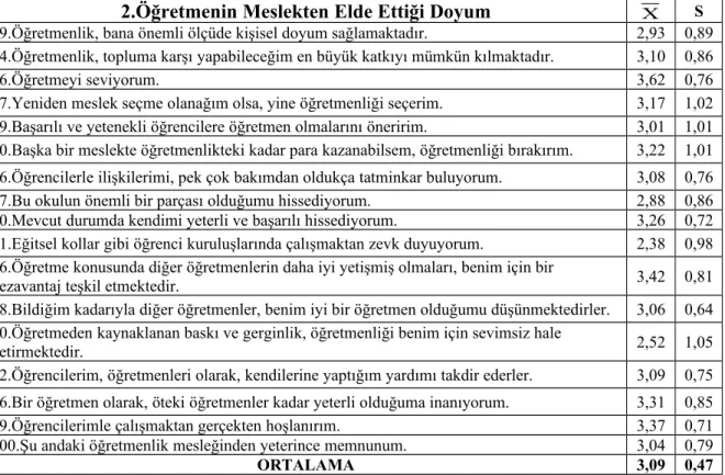 Tablo 2: Öğretmenlerin “Meslekten Elde Edilen Doyum” Moral Alt Boyutuna Ait Moral Düzeylerine İlişkin Bulgular