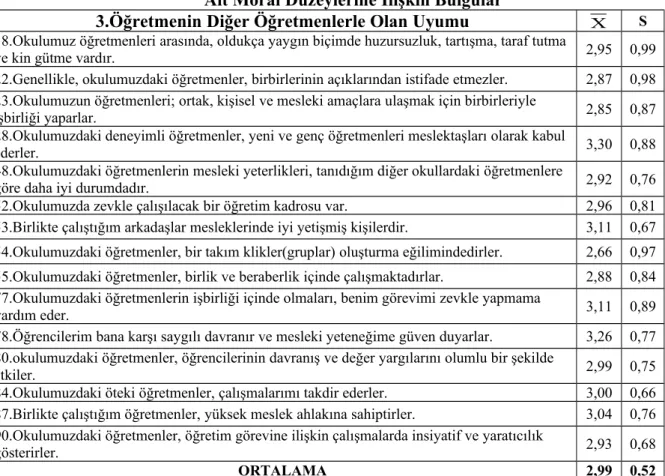 Tablo 3: Öğretmenlerin “Diğer Öğretmenlerle Olan Uyum” Moral Alt Boyutuna Ait Moral Düzeylerine İlişkin Bulgular