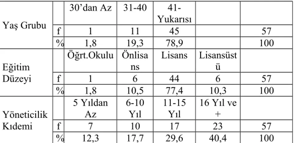 Tablo 2: Yöneticilerin Yönetsel Stres Nedenlerine İlişkin Görüşlerinin Frekans ve Yüzde Dağılımları