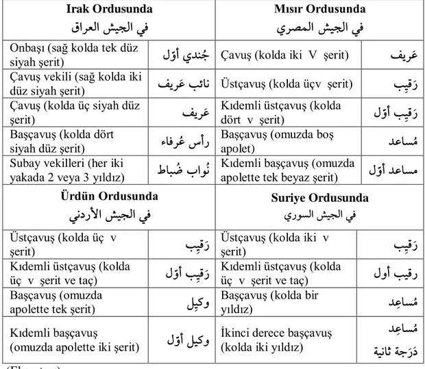 Tablo 2: Astsubay Rütbeleri/  فصٌخ غدس ُظ رَظَُ Irak Ordusunda   يفيخقخُمٌخ ٗيـ Mısır Ordusunda يفيخ ٗيـيُصٌّخ OnbaĢı (sağ kolda tek düz 