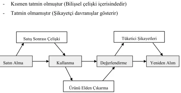 Şekil 7. Satın Alma Sonrası Tüketici Davranışı (Odabaşı &amp; Barış, 2007, s. 388) 