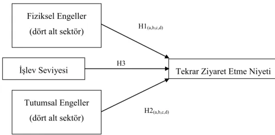 Şekil 10. Araştırmanın Modeli 