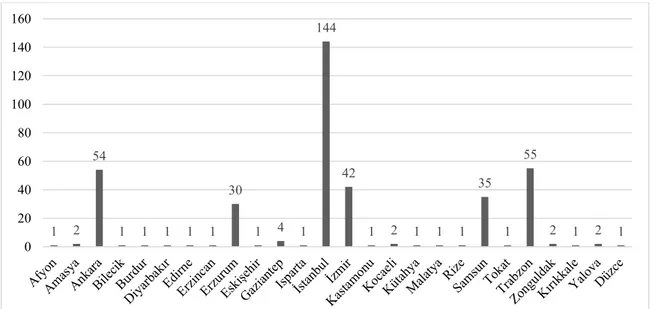 Şekil 11. Katılımcıların Türkiye’de Yaşadıkları Yerlere Göre Dağılımları 