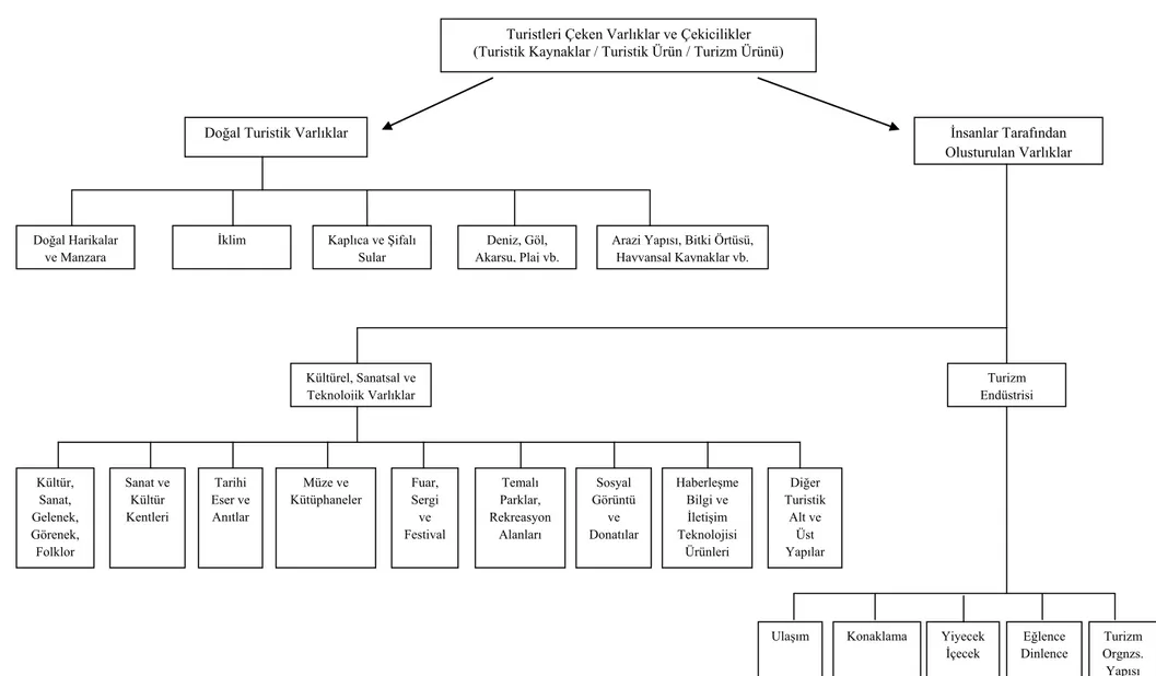 Şekil 1. Turizm ürününü oluĢturan unsurlar / turistik arz. Olalı, 1990, s.162‟ den uyarlamıĢtır