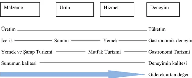 Şekil 5. Üretim ve tüketimin gastronomi turizmi deneyimiyle iliĢkilendirmesi. Culinary as  a  destination  attraction:  An  ampirical  exemination  of  the  destination‟s  food  image  and  information sources, Karim,  2006, p.28