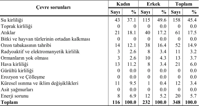 Tablo  8’de  personelin  dünyadaki  en  önemli  çevre  sorunu  ile  ilgili  olarak  verdikleri yanıtların cinsiyete göre dağılımı verilmiştir