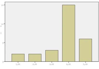 Tablo 2.1.3.: “Soyut sanata özel bir ilgim vardır” Görüşünün Grafiksel Gösterimi  5,004,003,002,001,00Frequency151050