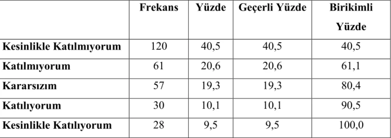 Tablo 3.5.2.: “Soyut çalışma yaparken canım sıkılır” Görüşünün Frekansları  Frekans  Yüzde  Geçerli Yüzde  Birikimli 