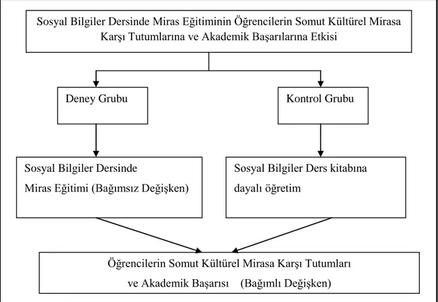 ġekil 7. AraĢtırmada Kullanılan Bağımsız ve Bağımlı DeğiĢkenlerin AkıĢ ġeması 