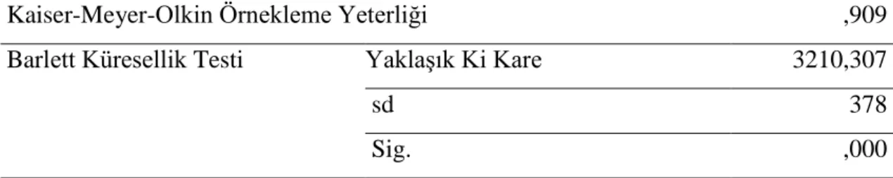 Tablo 11. Somut Kültürel Miras Ölçeği KMO and Barlett Testi Değerleri 