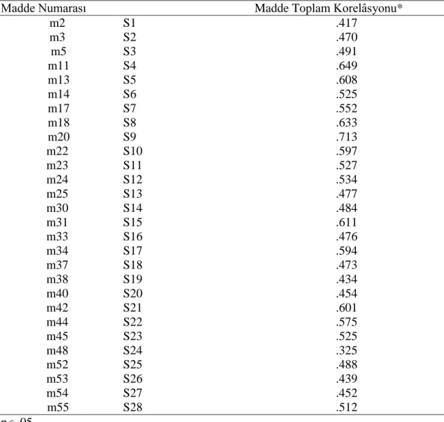 Tablo 12. Ölçek maddelerinin madde toplam korelasyon değerleri 