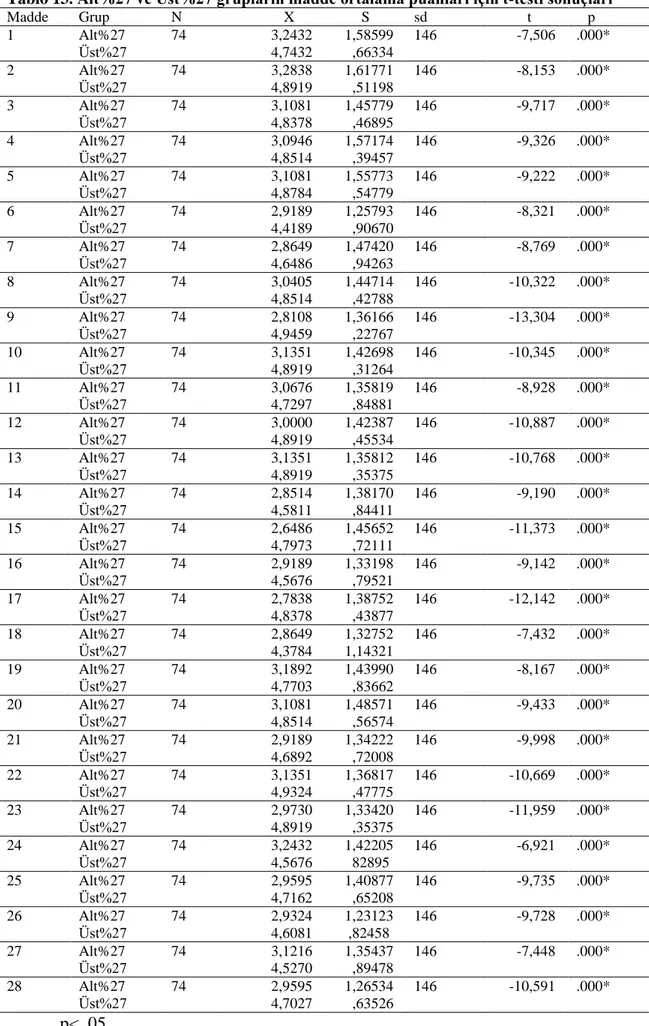 Tablo 13. Alt%27 ve Üst%27 grupların madde ortalama puanları için t-testi sonuçları  Madde  Grup  N           X  S  sd   t     p  1  Alt%27  Üst%27  74  3,2432 4,7432  1,58599 ,66334  146  -7,506  .000*  2  Alt%27  Üst%27  74  3,2838 4,8919  1,61771 ,51198