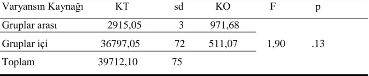 Tablo  15.  Somut  kültürel  miras  tutum  puanlarının  grup  (A-B-C-D)  değiĢkenine  göre farklılığı için tek yönlü varyans analizi sonuçları 