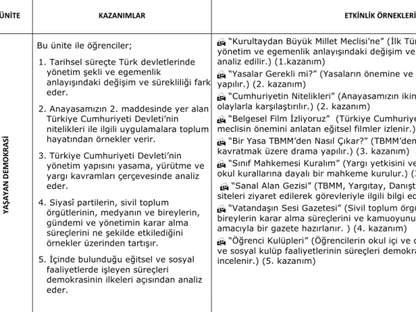 Tablo 2: 7.Sınıf Yaşayan Demokrasi Ünitesinin Planı 