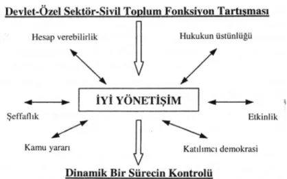 Şekil 5. İyi Yönetişimin Yapısı 