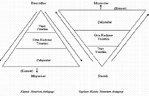 Şekil 6. Klasik Yönetim ile Toplam Kalite Yönetimindeki Önem Piramidi 