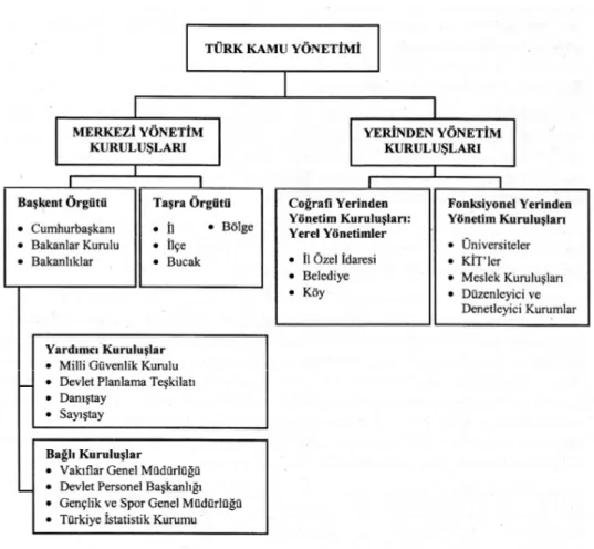 Şekil 4. Türk Kamu Yönetiminin Yapısı 