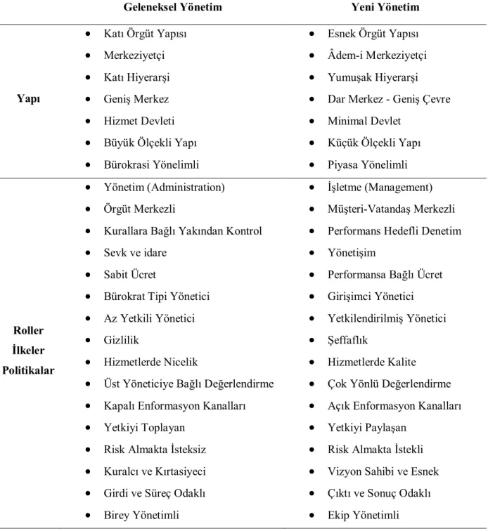 Tablo 2. Geleneksel Yönetim ile Yeni Yönetim Anlayanın Karşılaştırılması 