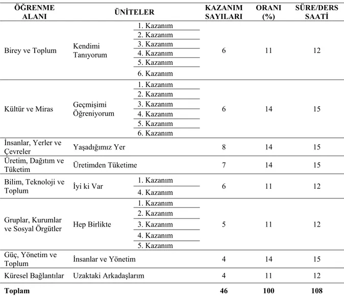 Tablo 5:  4. sınıfta Sosyal Bilgiler dersi öğretim programı öğrenme alanları, üniteleri,  kazanım sayıları, süreleri ve oranları 