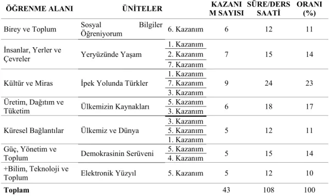 Tablo 7:  6. sınıfta Sosyal Bilgiler dersi öğretim programı öğrenme alanları, üniteleri,  kazanım sayıları, süreleri ve oranları 