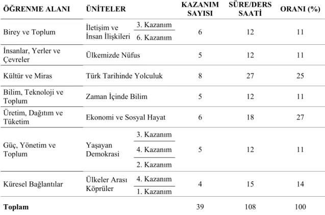 Tablo 8:  7. sınıfta Sosyal Bilgiler dersi öğretim programı öğrenme alanları, üniteleri,  kazanım sayıları, süreleri ve oranları 