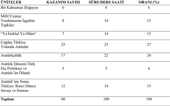 Tablo 9:  8. sınıfta Türkiye Cumhuriyeti İnkılâp Tarihi ve Atatürkçülük öğretim  programı üniteleri, kazanım sayıları, süreleri ve oranları 
