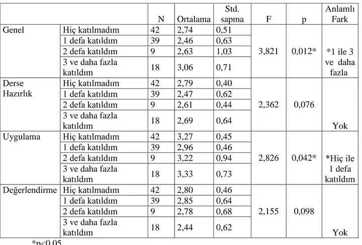 Tablo 13: Öğretmenlerin Sosyal Bilgiler programı ile ilgili hizmet içi eğitim alıp almamalarına  göre  Ġlköğretim  6