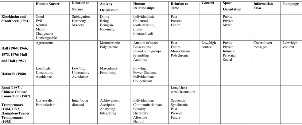 Table 1. Cultural Value Dimensions 
