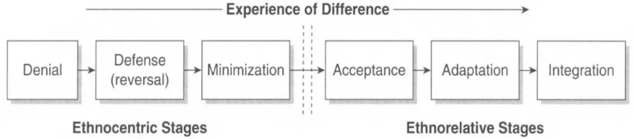 Figure 2. Bennett’s Developmental Model of Intercultural Sensitivity (in Deardorff,  2009) 