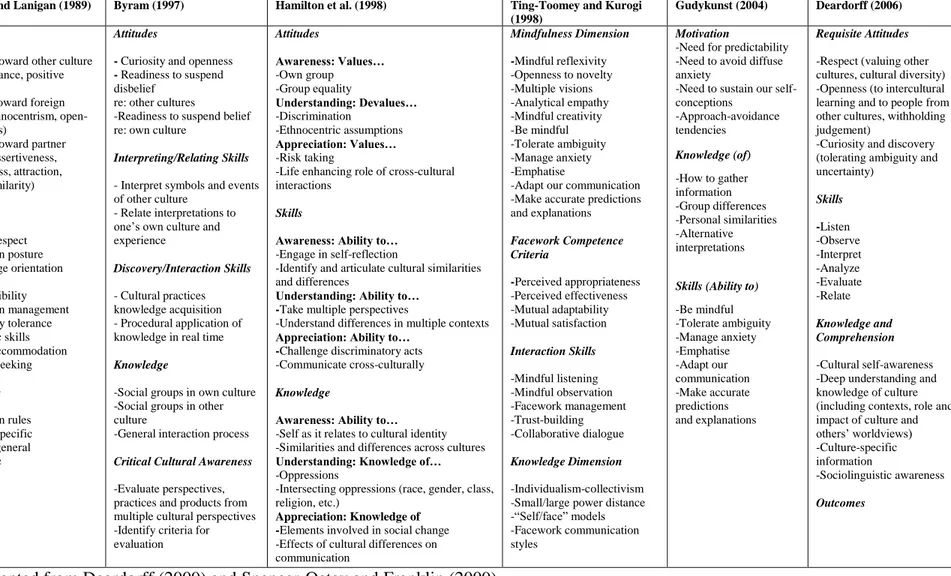 Table 2. Models of ICC 