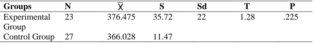 Table 3. T-Test Results for the Comparison of Experimental and Control Groups’  YDS Scores  Groups  N          S  Sd    T     P  Experimental   Group  23  376.475  35.72  22  1.28  .225  Control Group  27  366.028  11.47 